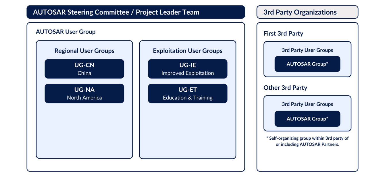 AUTOSAR Organisation User Group Structure Diagram AUTOSAR Organisation User Group Structure Diagram