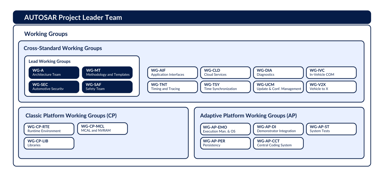 AUTOSAR Working Group Diagram